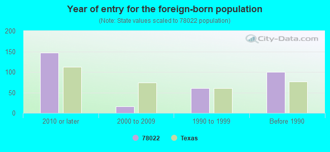 Year of entry for the foreign-born population