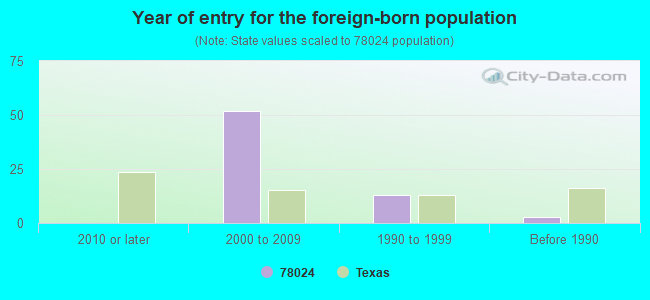 Year of entry for the foreign-born population