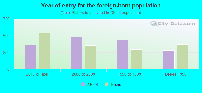 Year of entry for the foreign-born population