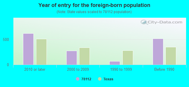 Year of entry for the foreign-born population