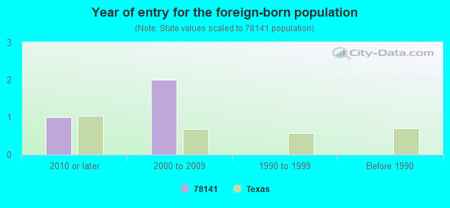 Year of entry for the foreign-born population