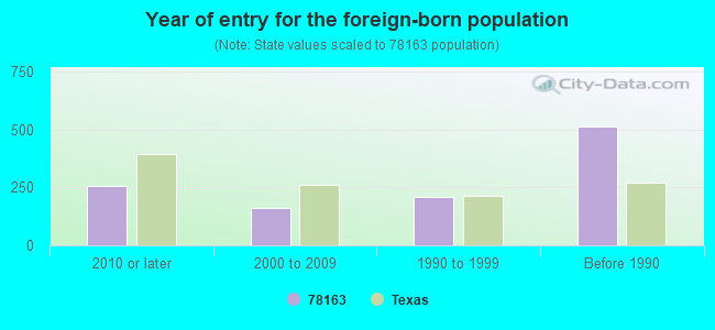 Year of entry for the foreign-born population