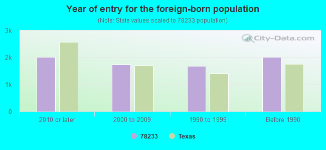 Year of entry for the foreign-born population