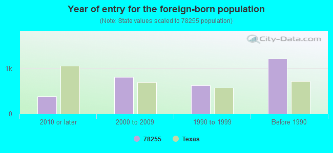 Year of entry for the foreign-born population