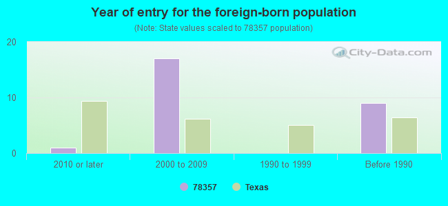 Year of entry for the foreign-born population