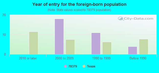 Year of entry for the foreign-born population