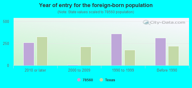 Year of entry for the foreign-born population