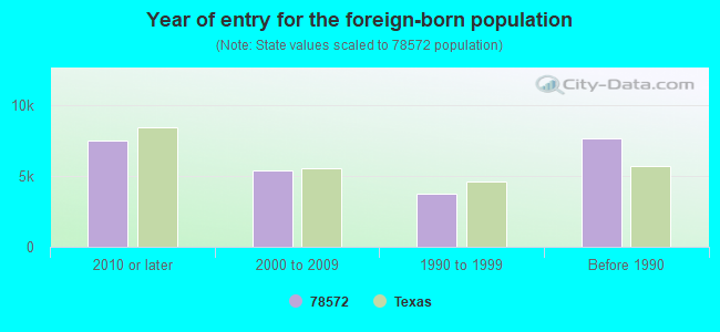 Year of entry for the foreign-born population