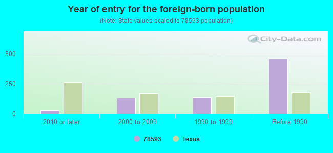 Year of entry for the foreign-born population