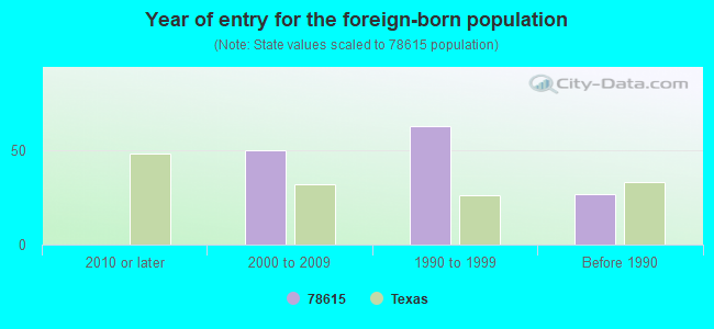 Year of entry for the foreign-born population