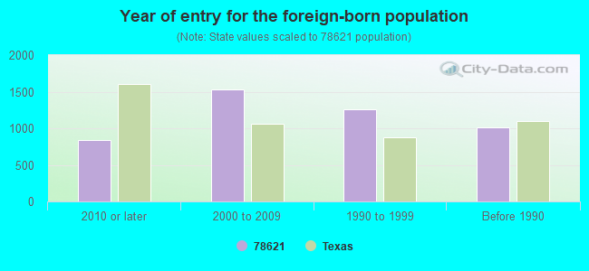 Year of entry for the foreign-born population