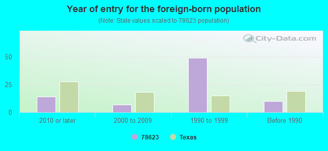 Year of entry for the foreign-born population