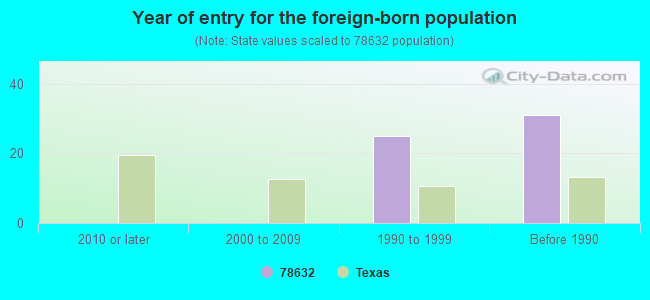 Year of entry for the foreign-born population