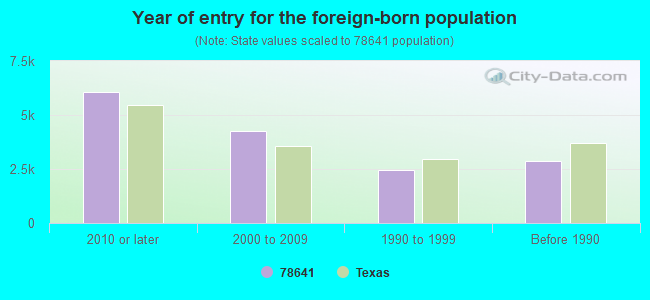 Year of entry for the foreign-born population