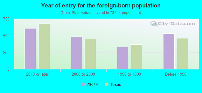 Year of entry for the foreign-born population