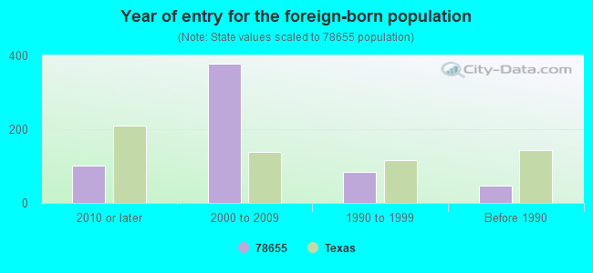 Year of entry for the foreign-born population