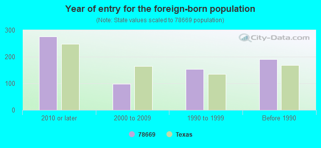 Year of entry for the foreign-born population