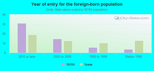 Year of entry for the foreign-born population