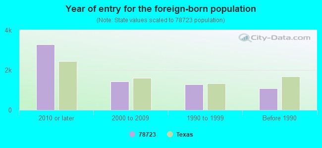 Year of entry for the foreign-born population