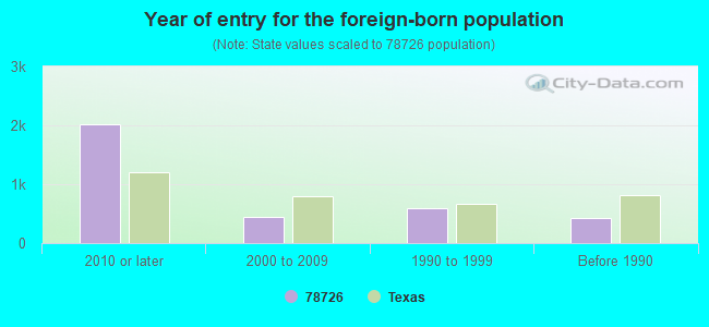 Year of entry for the foreign-born population