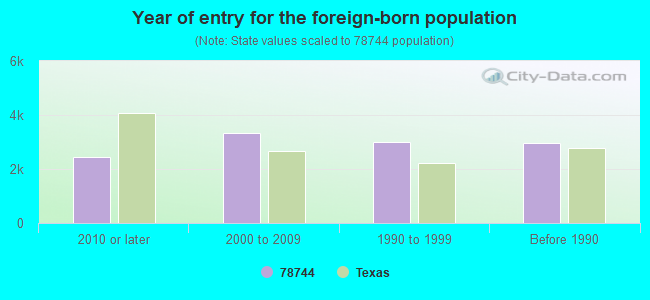 Year of entry for the foreign-born population