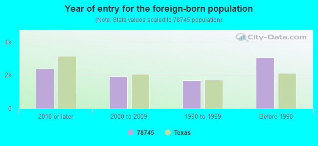 Year of entry for the foreign-born population