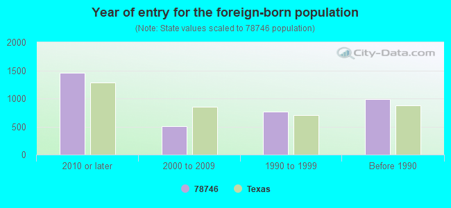 Year of entry for the foreign-born population