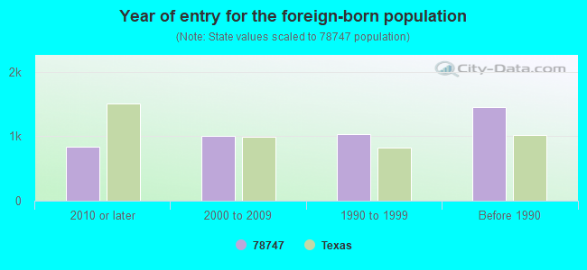 Year of entry for the foreign-born population