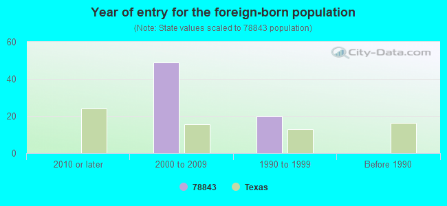 Year of entry for the foreign-born population