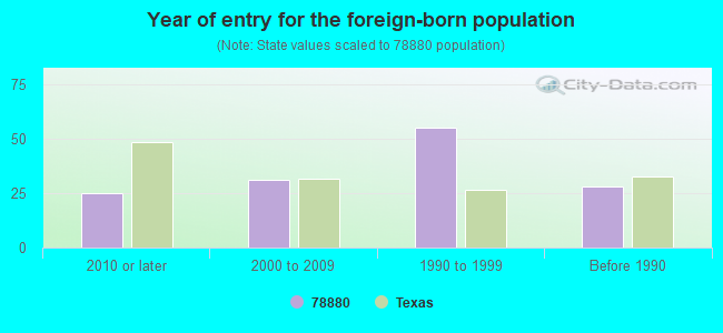 Year of entry for the foreign-born population