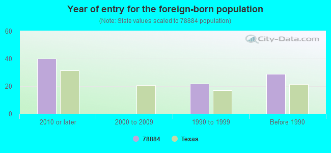 Year of entry for the foreign-born population