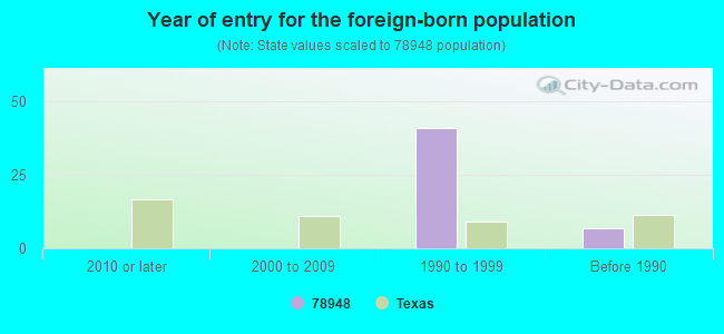 Year of entry for the foreign-born population