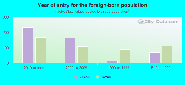 Year of entry for the foreign-born population