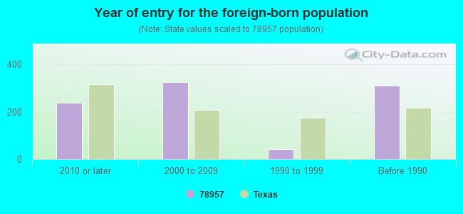 Year of entry for the foreign-born population