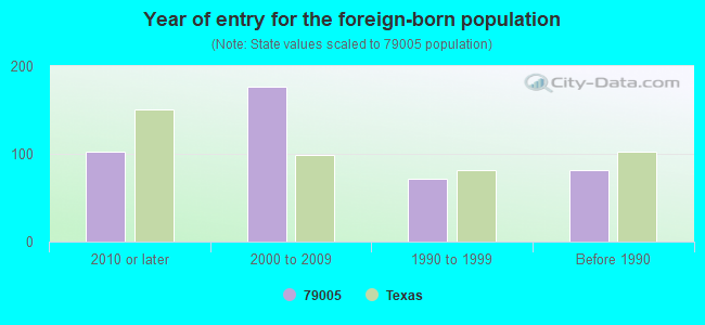 Year of entry for the foreign-born population