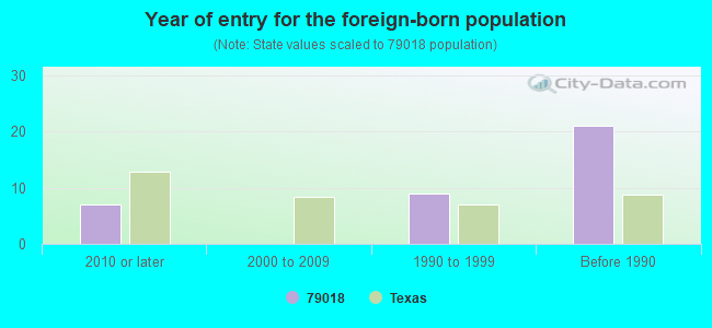 Year of entry for the foreign-born population