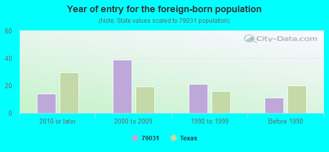 Year of entry for the foreign-born population