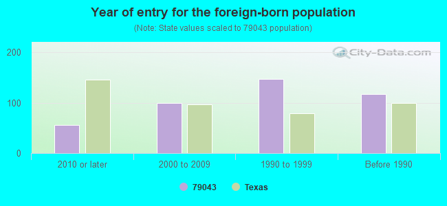 Year of entry for the foreign-born population