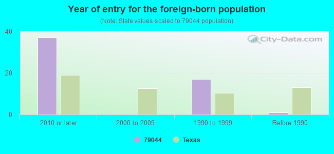 Year of entry for the foreign-born population