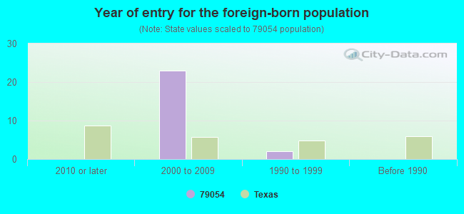 Year of entry for the foreign-born population