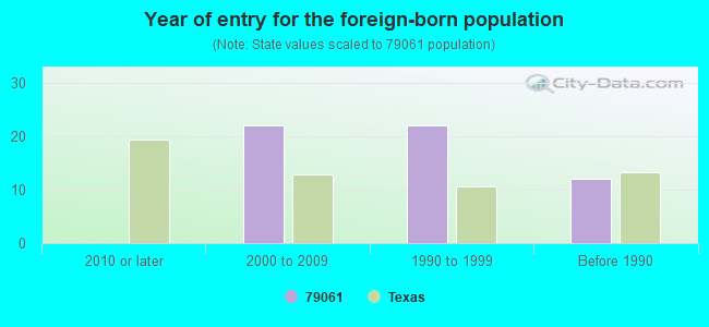 Year of entry for the foreign-born population