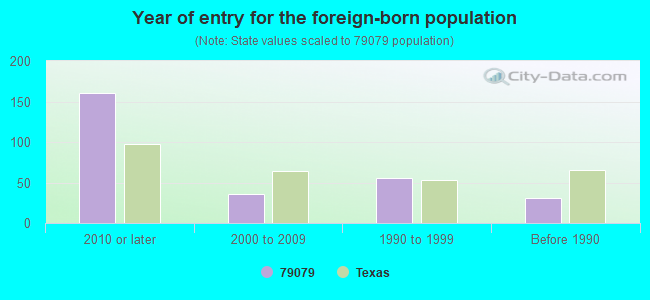 Year of entry for the foreign-born population