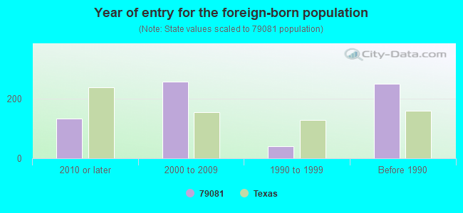 Year of entry for the foreign-born population