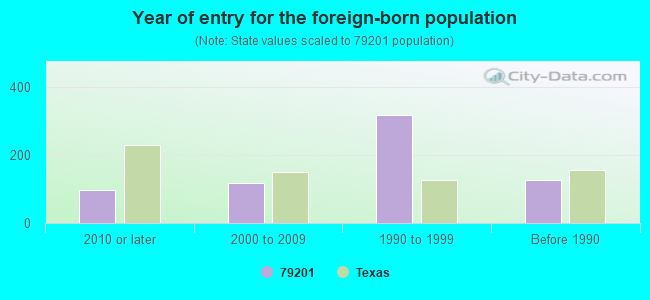 Year of entry for the foreign-born population