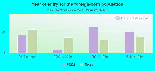 Year of entry for the foreign-born population