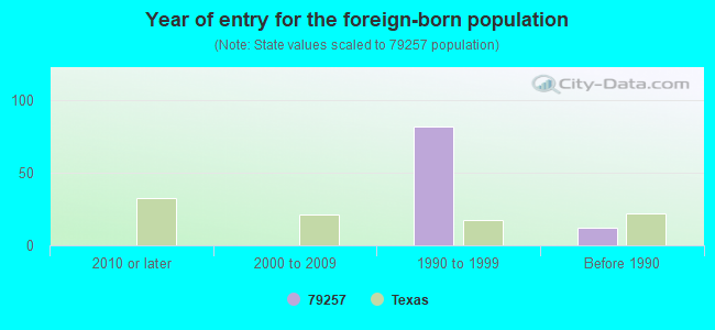 Year of entry for the foreign-born population