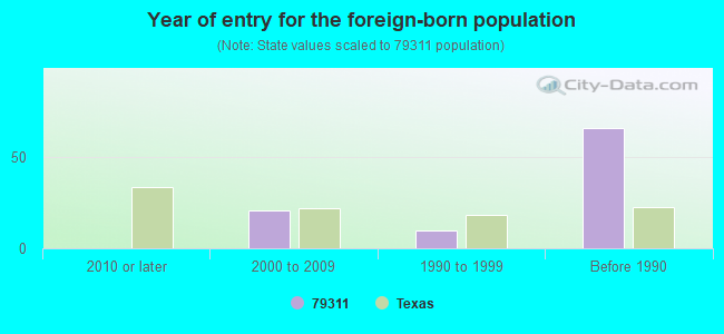 Year of entry for the foreign-born population