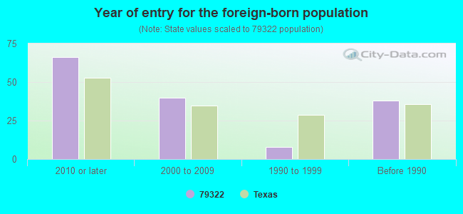 Year of entry for the foreign-born population