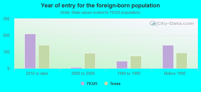 Year of entry for the foreign-born population