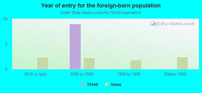 Year of entry for the foreign-born population